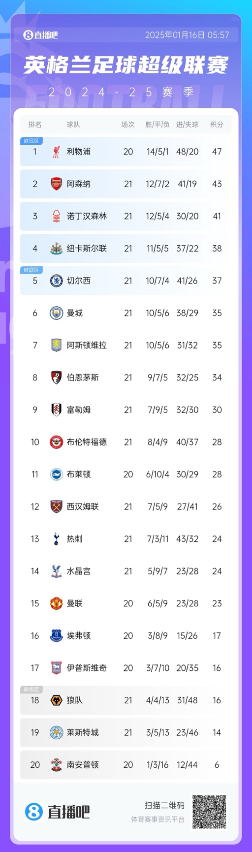 输麻了😵范尼带队莱斯特城遭英超6连败，6场被灌16球+排名倒2